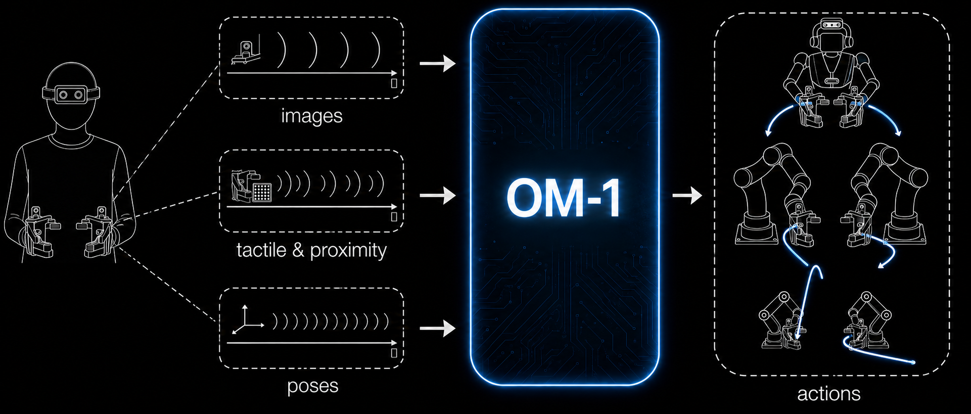 Images, tactile and proximity signals, and hand poses recorded by a person wearing Omnibody Hand feed into OM-1, which outputs actions for humanoids and robot arms.